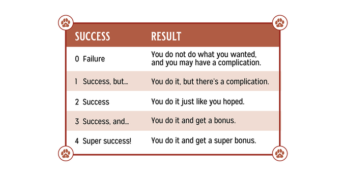 Magical Kitties Success Table